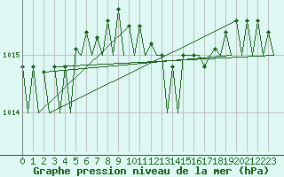 Courbe de la pression atmosphrique pour Stockholm / Bromma