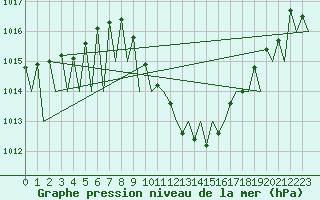Courbe de la pression atmosphrique pour Laupheim