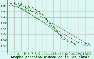 Courbe de la pression atmosphrique pour Platform K14-fa-1c Sea