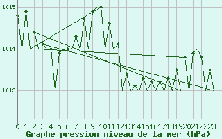 Courbe de la pression atmosphrique pour Almeria / Aeropuerto