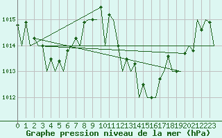 Courbe de la pression atmosphrique pour Faro / Aeroporto