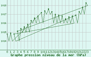 Courbe de la pression atmosphrique pour Faro / Aeroporto