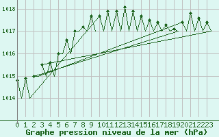 Courbe de la pression atmosphrique pour Platform P11-b Sea