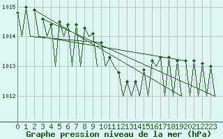 Courbe de la pression atmosphrique pour Locarno-Magadino
