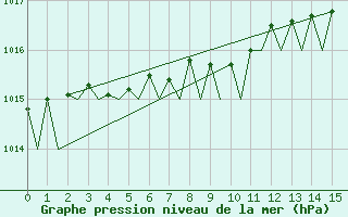 Courbe de la pression atmosphrique pour Wittmundhaven