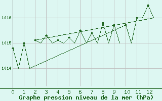 Courbe de la pression atmosphrique pour Wittmundhaven