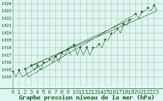 Courbe de la pression atmosphrique pour Bueckeburg