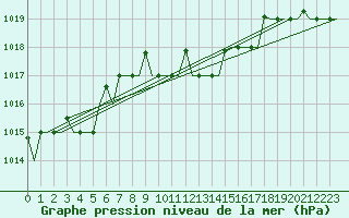 Courbe de la pression atmosphrique pour Kalamata Airport