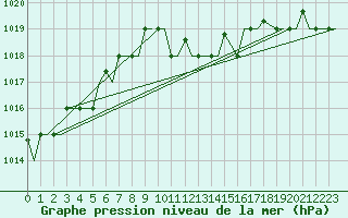 Courbe de la pression atmosphrique pour Falconara
