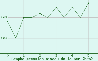 Courbe de la pression atmosphrique pour Lappeenranta