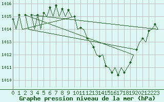 Courbe de la pression atmosphrique pour Zaragoza / Aeropuerto