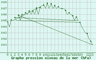 Courbe de la pression atmosphrique pour Floro