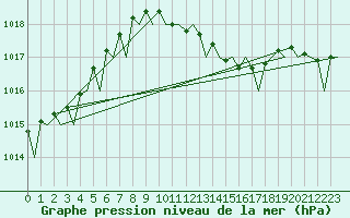 Courbe de la pression atmosphrique pour Bonn (All)