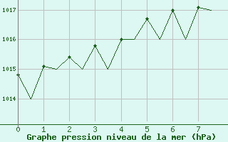 Courbe de la pression atmosphrique pour Evenes