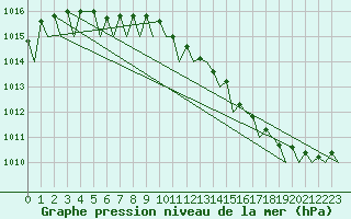 Courbe de la pression atmosphrique pour Bodo Vi