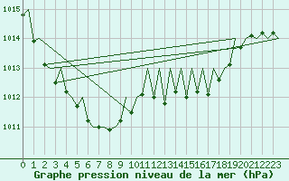Courbe de la pression atmosphrique pour Grenchen