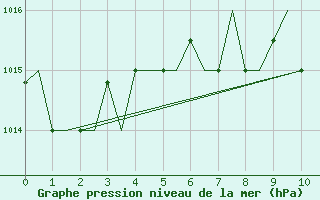 Courbe de la pression atmosphrique pour Zadar / Zemunik