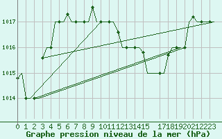 Courbe de la pression atmosphrique pour Enfidha Hammamet