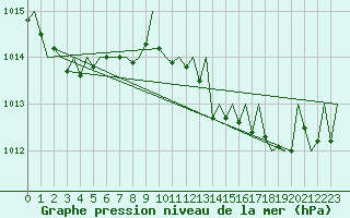 Courbe de la pression atmosphrique pour Menorca / Mahon