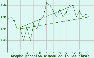 Courbe de la pression atmosphrique pour Reggio Calabria
