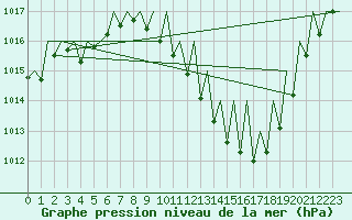 Courbe de la pression atmosphrique pour Zaragoza / Aeropuerto