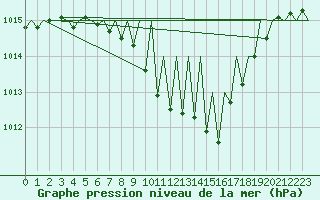 Courbe de la pression atmosphrique pour Grenchen