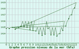 Courbe de la pression atmosphrique pour Wien / Schwechat-Flughafen
