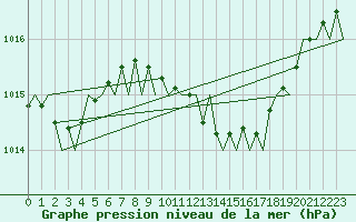 Courbe de la pression atmosphrique pour Valencia / Aeropuerto
