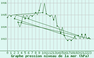 Courbe de la pression atmosphrique pour Menorca / Mahon