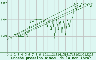 Courbe de la pression atmosphrique pour Salzburg-Flughafen