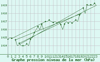 Courbe de la pression atmosphrique pour Jerez De La Frontera Aeropuerto