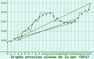 Courbe de la pression atmosphrique pour London / Heathrow (UK)