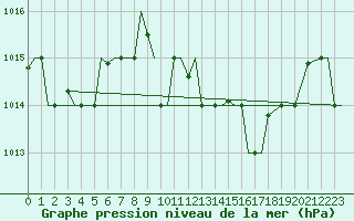 Courbe de la pression atmosphrique pour Aktion Airport