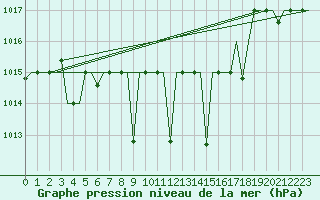 Courbe de la pression atmosphrique pour Ioannina Airport