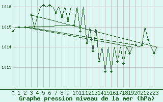 Courbe de la pression atmosphrique pour Erfurt-Bindersleben