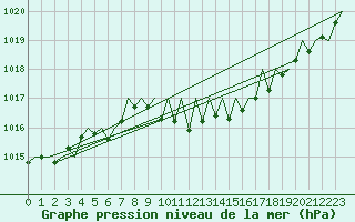 Courbe de la pression atmosphrique pour Erfurt-Bindersleben