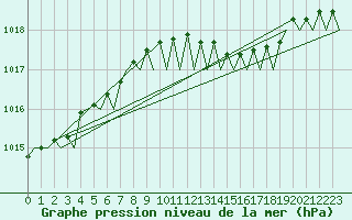 Courbe de la pression atmosphrique pour Wunstorf