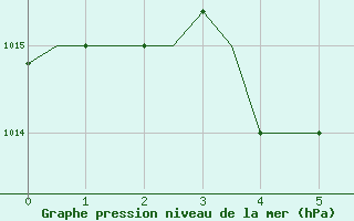 Courbe de la pression atmosphrique pour Le Raizet, Guadeloupe