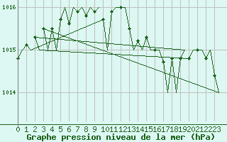 Courbe de la pression atmosphrique pour London / Heathrow (UK)