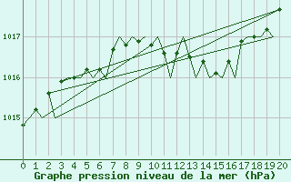 Courbe de la pression atmosphrique pour Luebeck-Blankensee