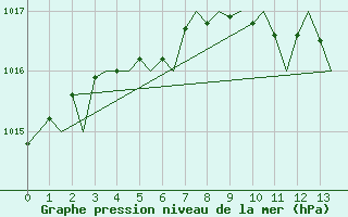 Courbe de la pression atmosphrique pour Luebeck-Blankensee