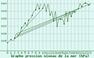 Courbe de la pression atmosphrique pour Bardenas Reales