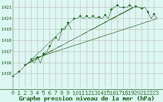 Courbe de la pression atmosphrique pour London / Heathrow (UK)