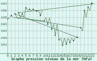 Courbe de la pression atmosphrique pour Huesca (Esp)