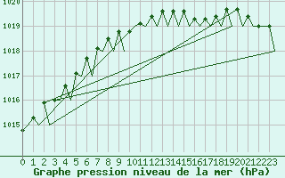 Courbe de la pression atmosphrique pour Hamburg-Fuhlsbuettel