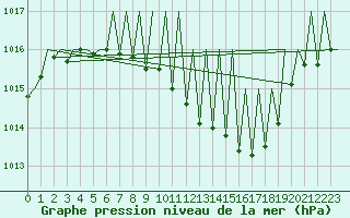 Courbe de la pression atmosphrique pour Saarbruecken / Ensheim