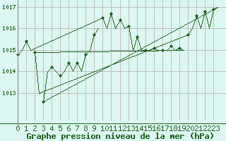Courbe de la pression atmosphrique pour Faro / Aeroporto