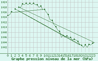 Courbe de la pression atmosphrique pour Waddington