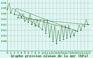 Courbe de la pression atmosphrique pour Hahn