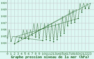 Courbe de la pression atmosphrique pour Genve (Sw)